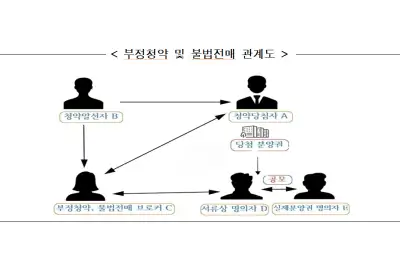 “아파트값이 너무 올라”… 다자녀특별공급 부정청약 일당 적발