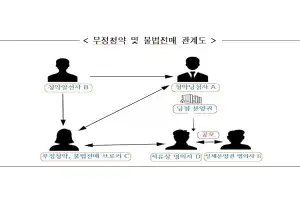 “아파트값이 너무 올라”… 다자녀특별공급 부정청약 일당 적발