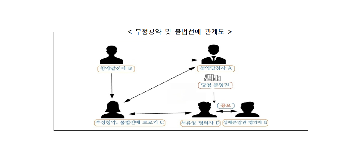 다자녀특별공급 부정청약 및 불법전매 관계도. 서울시 제공
