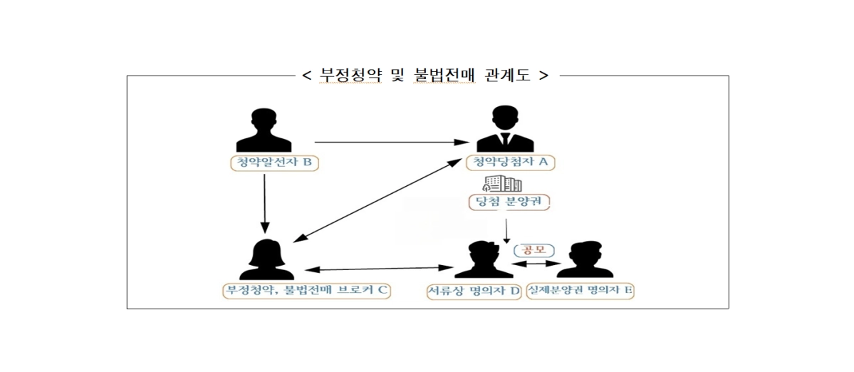 다자녀특별공급 부정청약 및 불법전매 관계도. 서울시 제공