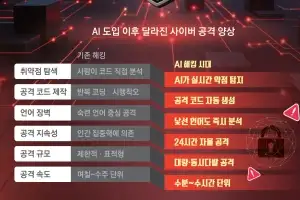 AI 스스로 취약점 찾아 해킹… ‘사이버 무기’ 시대