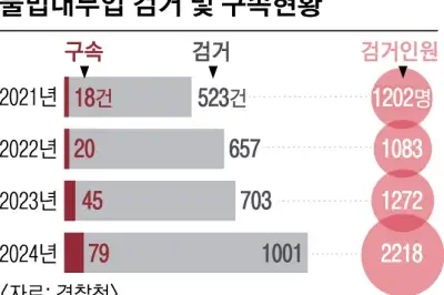 “10만원 빌려주고 4171% 이자 챙겨”… 서민 피 빨아먹는 불법 대부업 여전