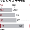 “10만원 빌려주고 4171% 이자 챙겨”… 서민 피 빨아먹는 불법 대부업 여전