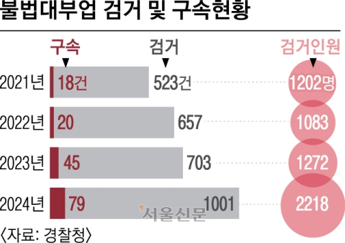 “10만원 빌려주고 4171% 이자 챙겨”… 서민 피 빨아먹는 불법 대부업 여전