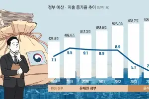 사상 첫 800조원대 ‘슈퍼 예산’ 추진하나… 李 “긴축의 함정 빠져선 안 돼”