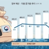 사상 첫 800조원대 ‘슈퍼 예산’ 추진하나… 李 “긴축의 함정 빠져선 안 돼”