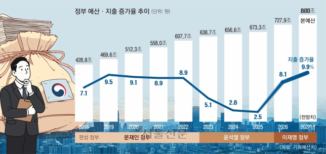 사상 첫 800조원대 ‘슈퍼 예산’ 추진하나… 李 “긴축의 함정 빠져선 안 돼”