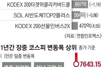 7999 찍고 7421로 ‘뚝’…코스피 널뛰기, 개미 베팅도 제각각