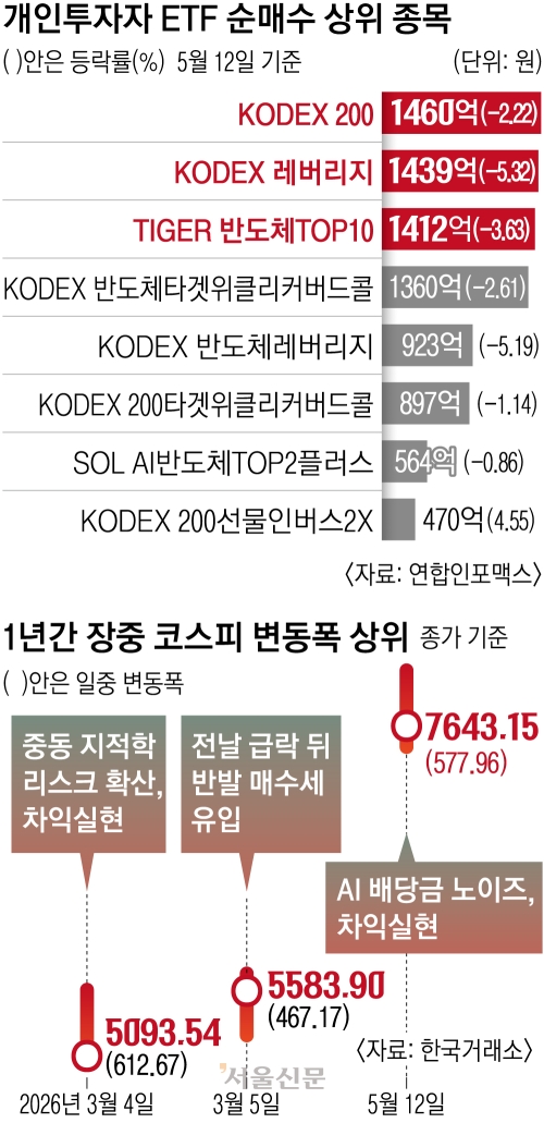 7999 찍고 7421로 ‘뚝’…코스피 널뛰기, 개미 베팅도 제각각