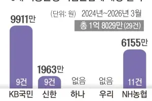 [단독] 보이스피싱 피해 2000억인데 은행 책임분담 배상은 1.8억뿐