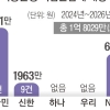 [단독] 보이스피싱 피해 2000억인데 은행 책임분담 배상은 1.8억뿐