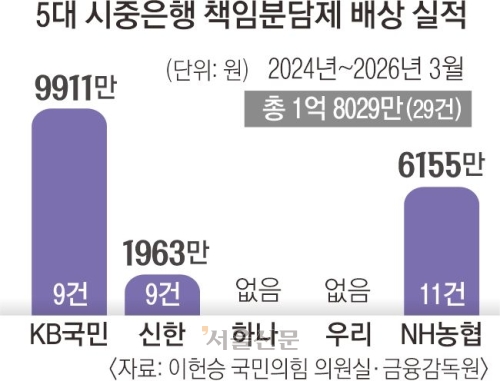 [단독] 보이스피싱 피해 2000억인데 은행 책임분담 배상은 1.8억뿐
