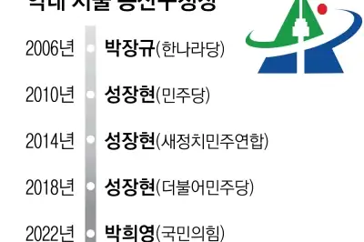 강북의 ‘보수’… 체급 낮춘 前부시장  vs  재도전 前구의원