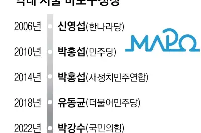 서울 대표 ‘스윙 스테이트’… 전현직 구청장 세 번째 맞대결