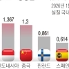 한국 성장률 1위… 중국·인니 제쳤다