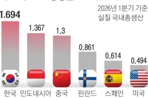 한국 성장률 1위… 중국·인니 제쳤다