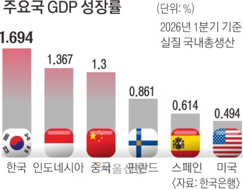 한국 성장률 1위… 중국·인니 제쳤다