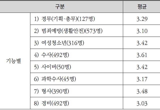 숫자가 클수록 응답자들의 정서적 탈진 수준이 크다고 보이는 지표에서 수사·형사 기능경찰관들은 범죄예방·경비·정보 기능보다 더 높은 점수를 기록하고 있다. 경찰대 치안정책연구소 제공