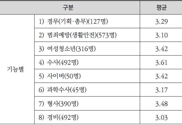 숫자가 클수록 응답자들의 정서적 탈진 수준이 크다고 보이는 지표에서 수사·형사 기능경찰관들은 범죄예방·경비·정보 기능보다 더 높은 점수를 기록하고 있다. 경찰대 치안정책연구소 제공