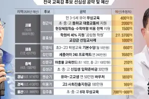 서울교육감 공약만 약 3조 소요… 사라진 정책, 남은 건 ‘선심’