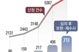 [단독] 잇단 부실 수사에 “경찰 못 믿겠다”… 3개월 새 재심의 신청 1700건 돌파