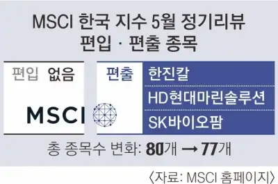 한진칼, 결국 MSCI 한국 지수서 빠졌다… 신규 편입 종목 없어