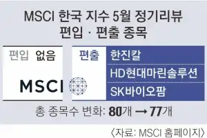 한진칼, 결국 MSCI 한국 지수서 빠졌다… 신규 편입 종목 없어