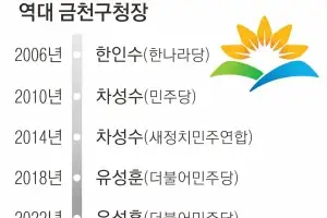 현역 없는 승부… 소년공 출신 살림꾼 vs 16년 정체 해소할 일꾼[6·3 지방선거-서울 구청장 판세 분석]