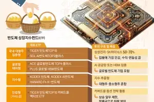 반도체 들어가기 부담된다면… ‘계란 나눠 담는’ ETF 어때요