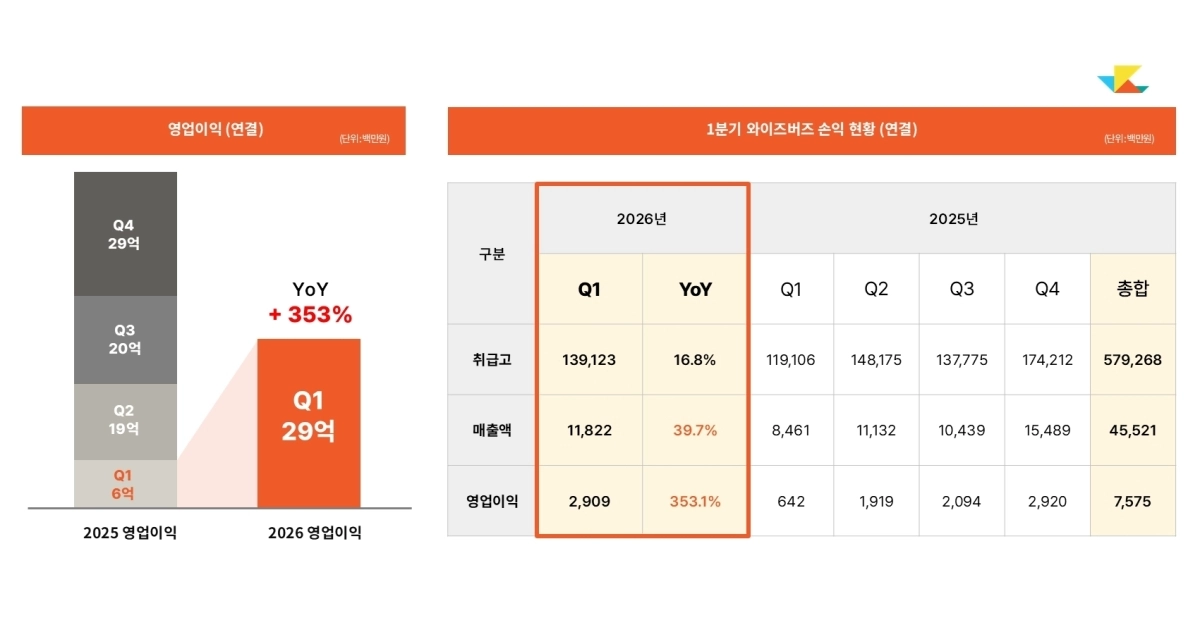 와이즈버즈 2026년 1분기 매출 및 영업이익 _ QoQ(직전 분기 대비 성장률), YoY(전년 동기 대비 성장률) 비교