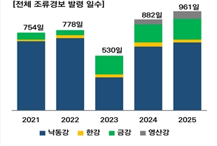 연도별 조류경보 발령 일수. 기후에너지환경부