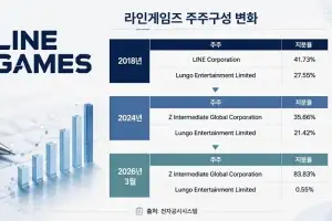 라인게임즈 투자계약 위반 논란 지속…사업권 조항·유상증자 절차 등 쟁점