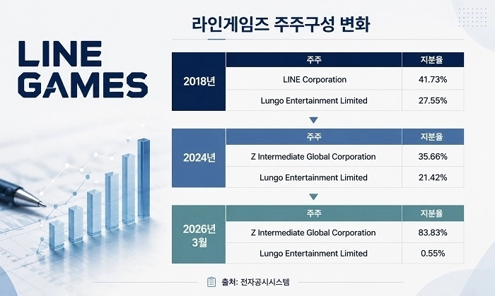 라인과 앵커PE(Lungo)의 라인게임즈 주주구성 변화(출처: 전자공시시스템)