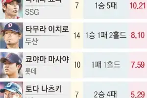 한 이닝 8점 내주고, 연패 수렁… ‘가성비 외국인’ 골칫거리