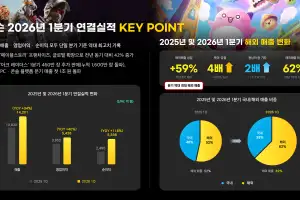 ‘글로벌·콘솔’ 신장에 ‘뼈 깎는 쇄신’ 통했다, K-게임 1분기 어닝 서프라이즈