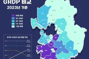 평택시, 2023년 지역 내 총생산 41.8조 원 ‘경기 TOP3’…건설업은 1위