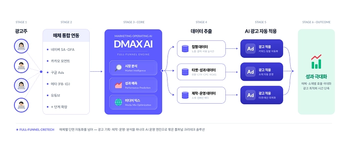 드림인사이트 제공