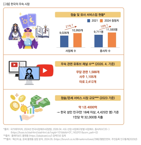한국의 무속시장 그랙픽. 목회데이터연구소 제공.