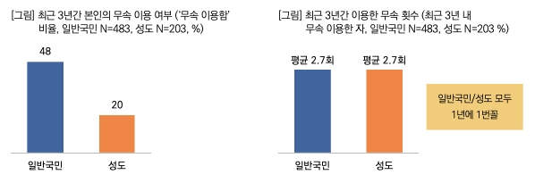 최근 3년간 무속 이용 여부와 횟수. 목회데이터연구소 제공.