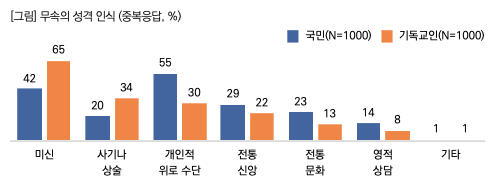 우리 사회의 무속 인식 그래프. 목회데이터연구소 제공.