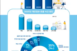 개인정보 유출 신고 45% 급증…10번 중 6번 ‘해킹’에 털렸다
