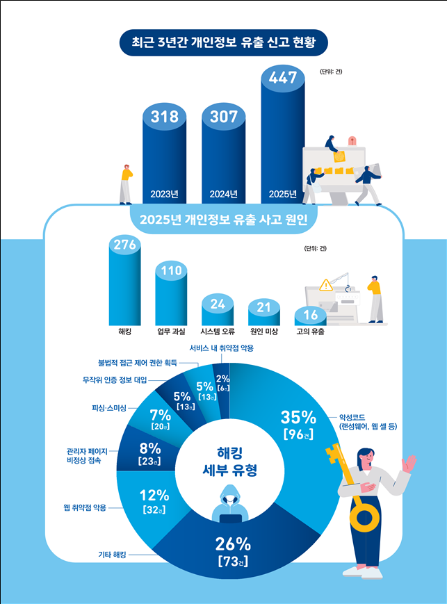 2025년 개인정보 유출 신고 동향 인포그래픽. 개인정보보호위원회 제공