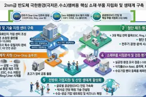 경북 구미에 400억 들여 반도체 부품 국산화…“기술 경쟁력 확보”