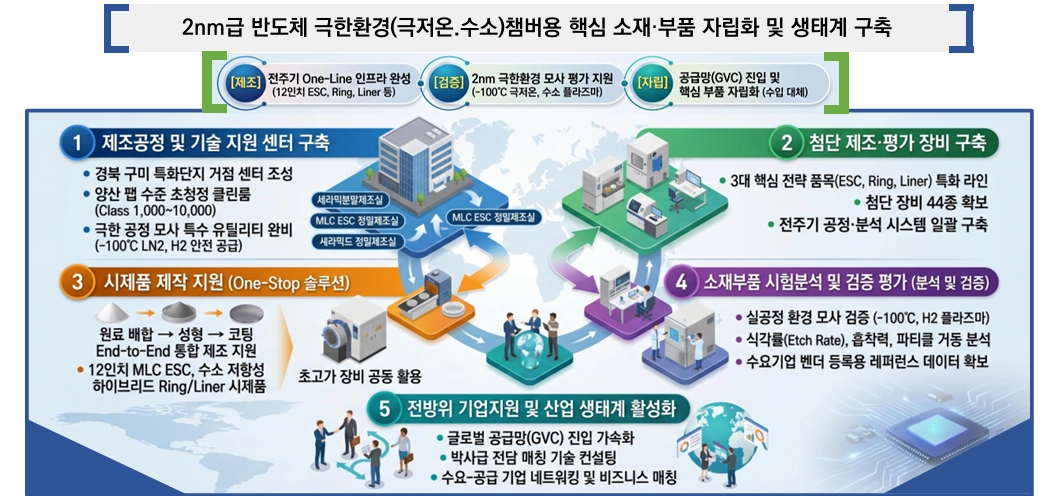 경북 구미에 조성되는 반도체 챔버용 소재 부품 제조 및 검증 테스트베드 구축 사업 개요. 경북도 제공