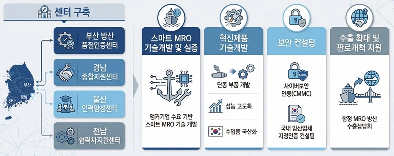 방산 혁신클러스터 함정 MRO 사업