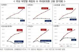 경총 “대기업·중소기업간 K자형 고용 양극화 심화…노동시장 유연성 제고해야”