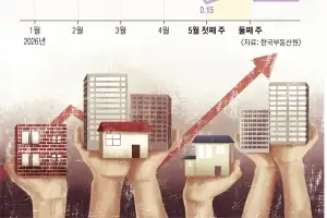 매매·전세·월세 전부 꿈틀거린다