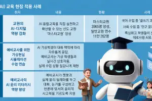 “실제 현안 해결에 ‘AI 선생님’ 활용”… 융합교육으로 수업 혁신