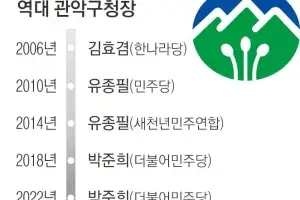 민주 강세 속 2030 보수화 변수… 3선 도전 vs 55년 토박이[6·3 지방선거-서울 구청장 판세 분석]