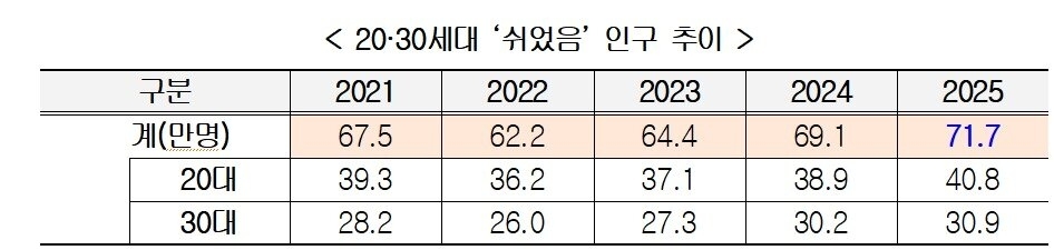 2030 세대 ‘쉬었음’ 인구 추이. 경총 제공